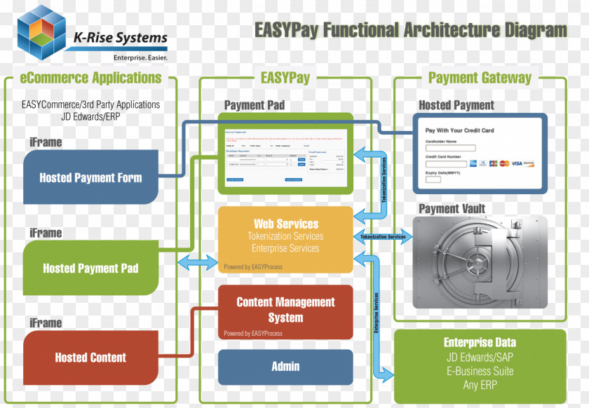 Credit Card Payment Gateway Architecture E-commerce System PNG
