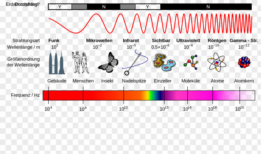 Light Electromagnetic Spectrum Radiation Wave PNG