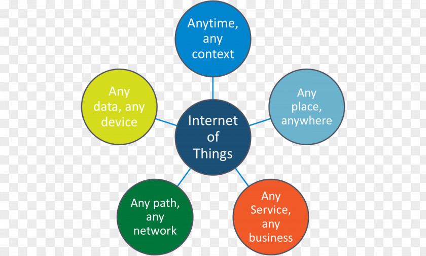 Internet Of Things Green Revolution In India Management Information PNG