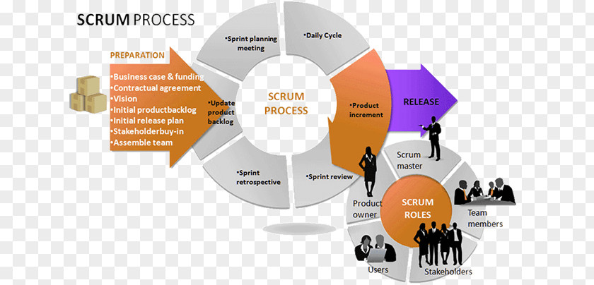 Scrum Master Agile Project Management Software Development PNG