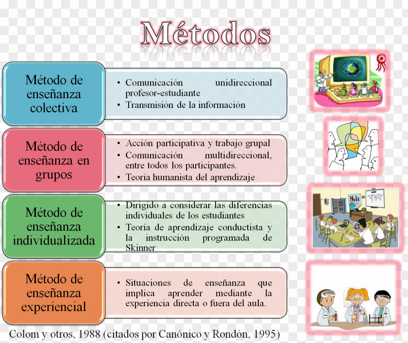 Colom Teaching Method Learning Styles Didactic PNG