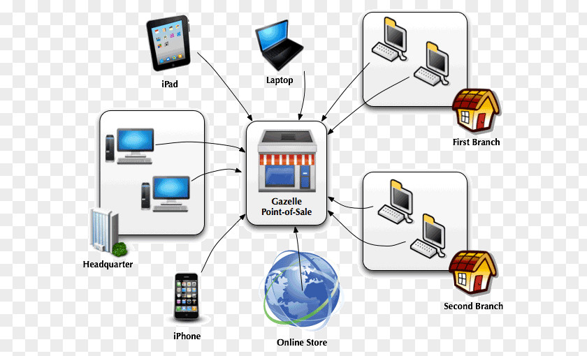 Gazelle Point Of Sale System Architecture Organization PNG