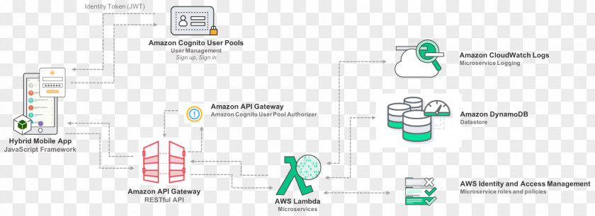 Amazon.com Amazon Web Services Product Advertising API PNG