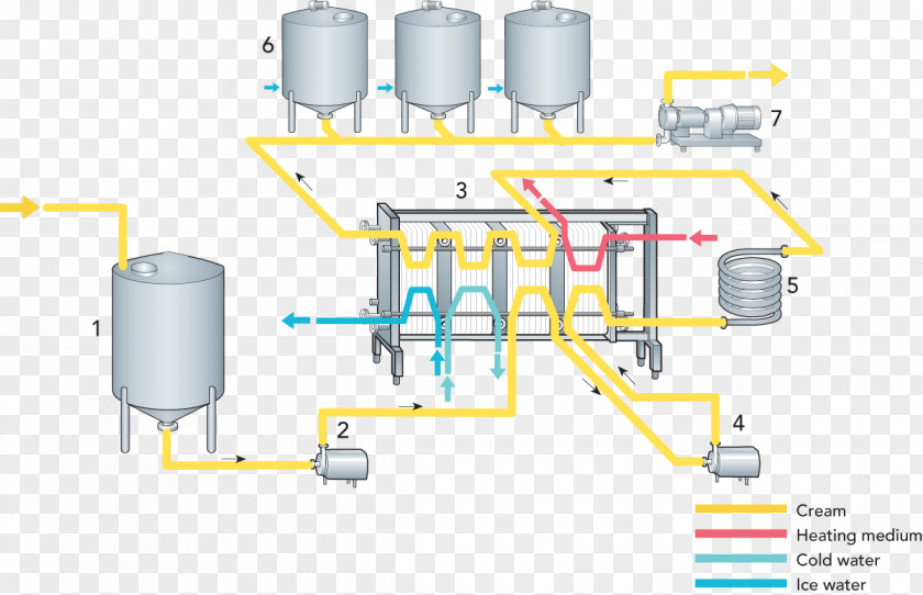 Milk Ice Cream Pasteurisation Flash Pasteurization PNG