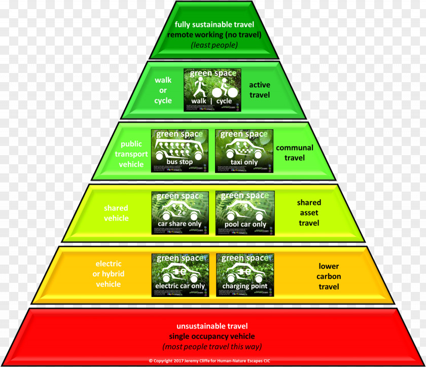 Travel Sustainable Transport Hierarchy Sustainability Green Building PNG