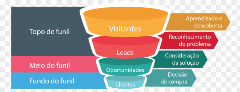 Real Estate Publicity Sales Process Content Marketing Product Funnel PNG