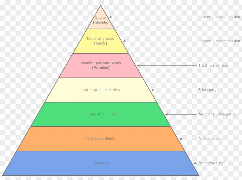 Nutritional Food Pyramid Triangle Diagram PNG