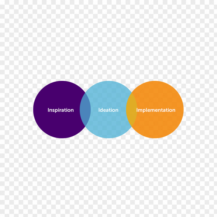 Design Thinking Inspiration Ideation Logo Web Development PNG