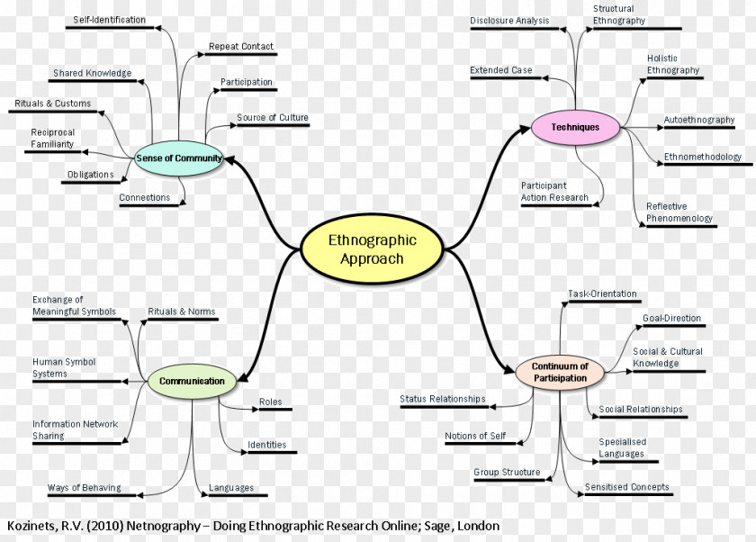 Research Method Diagram Line PNG