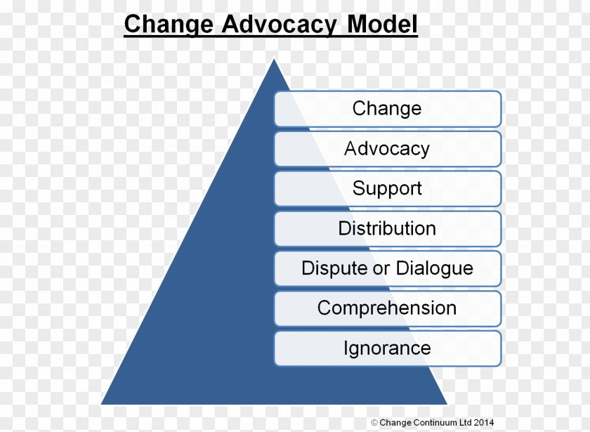 Advocacy Knowledge Organization Presentation Goal Advocate PNG
