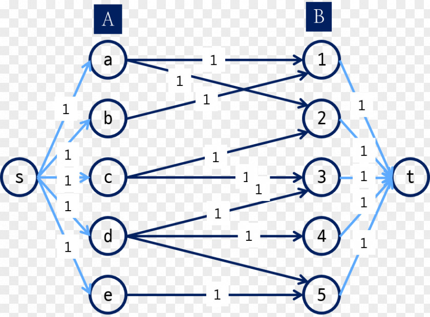 Disjoint Matching Bipartite Graph Set Element Finitary Relation PNG