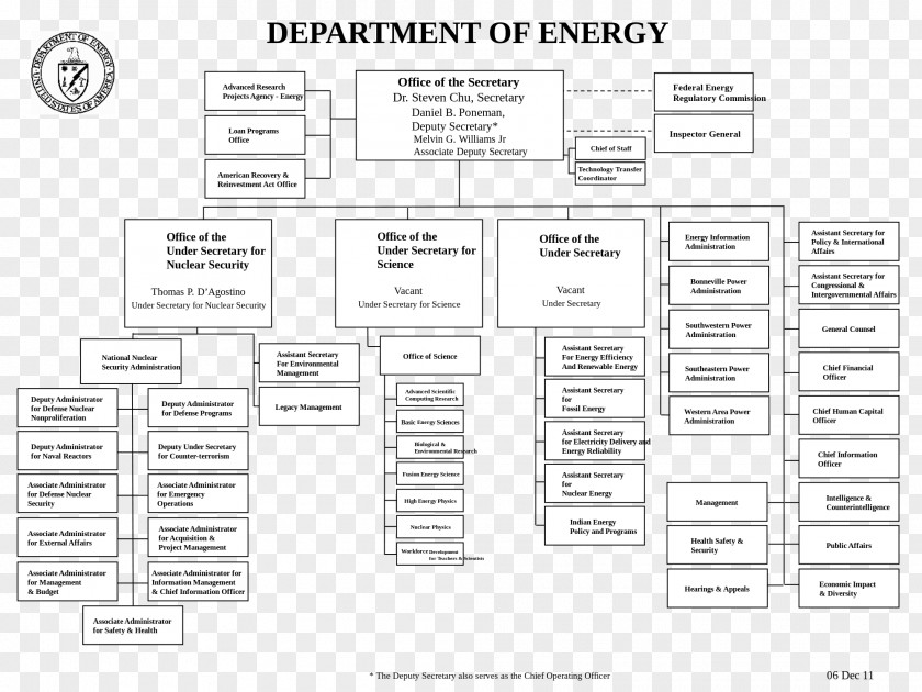Organization Chart Organizational United States Department Of Energy Structure PNG