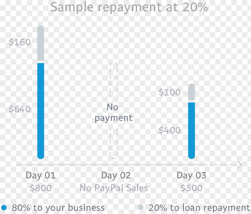 Paypal Working Capital PayPal Loan Financial Business PNG