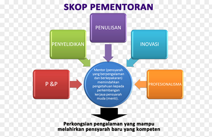 Mentor Product Design Form Brand Diagram PNG