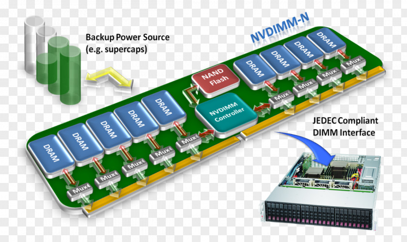Hewlett-packard Hewlett-Packard NVDIMM Computer Servers Non-volatile Memory PNG