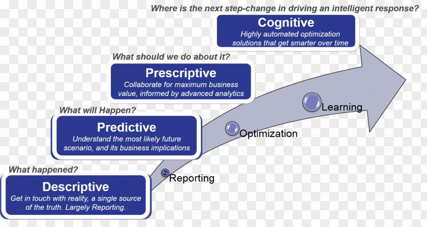 Analytic Prescriptive Analytics Unstructured Data Predictive Modelling PNG