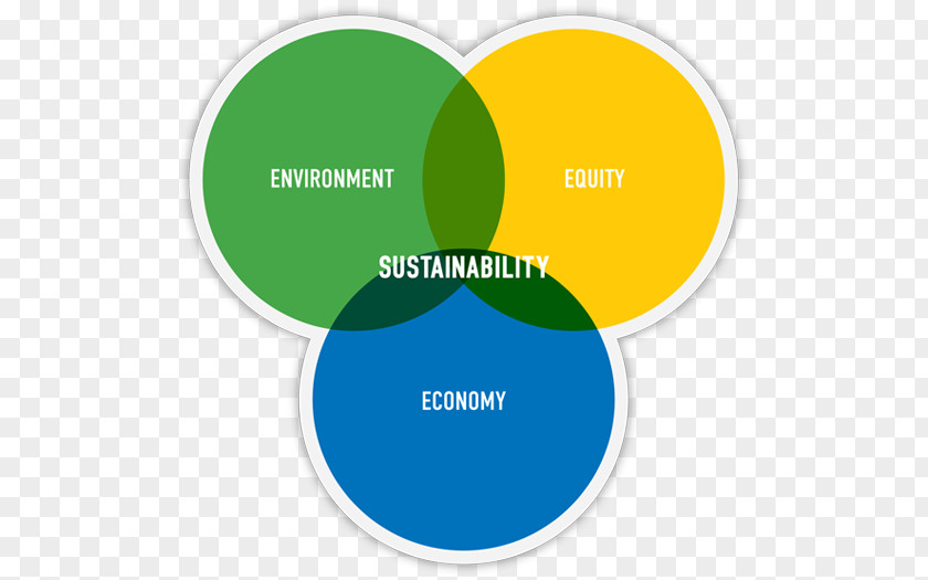 Sustainability Venn Diagram Supply Chain Sustainable Development PNG