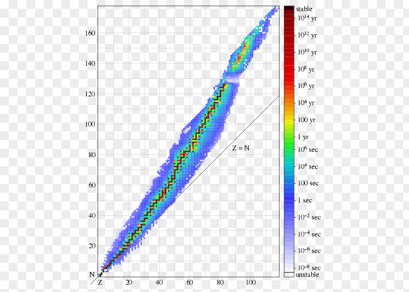 Half Life Atomic Number Half-life Mass Nucleus PNG