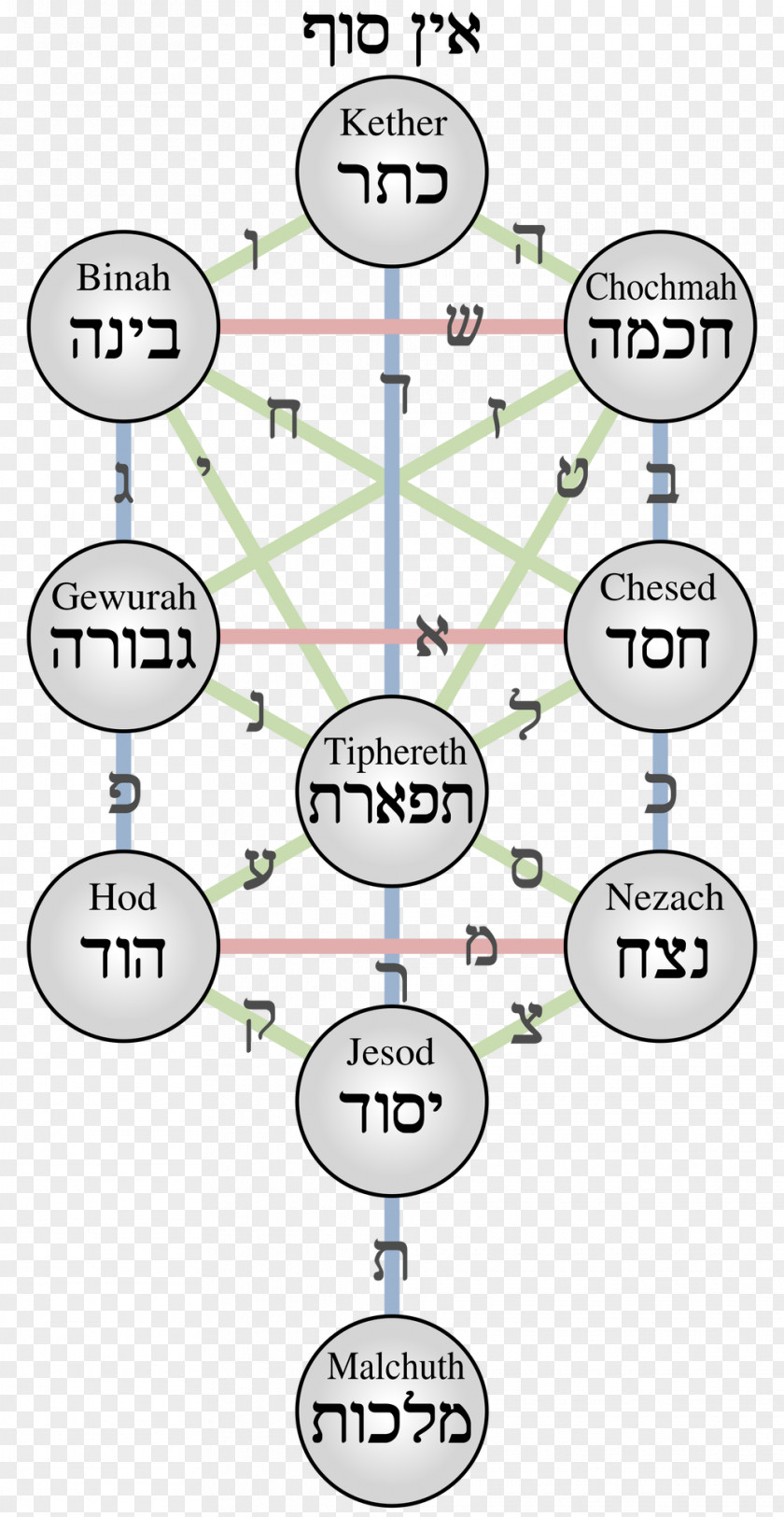 Norse Tree Of Life Yggdrasil Sefirot Kabbalah Keter Sefer Yetzirah PNG