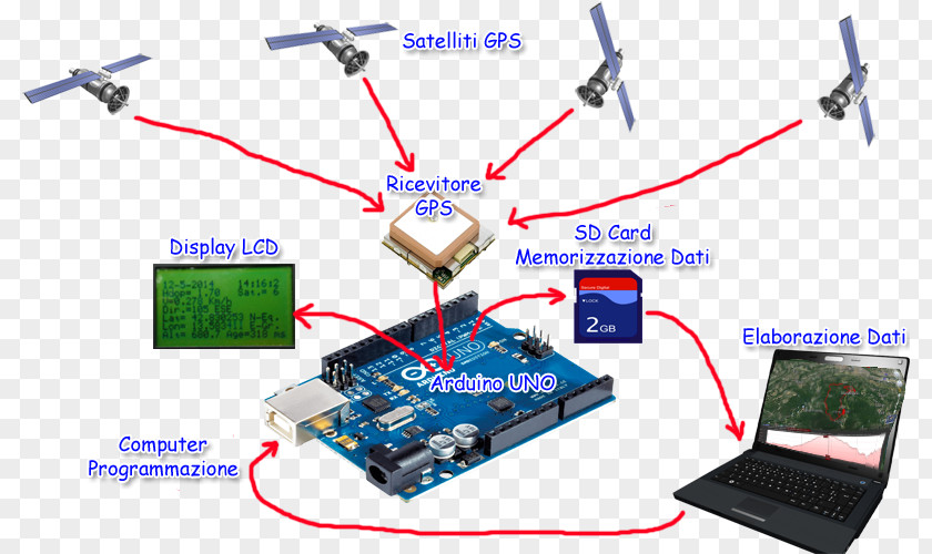 Gps Tracker Microcontroller Arduino Electronics Computer Software Global Positioning System PNG