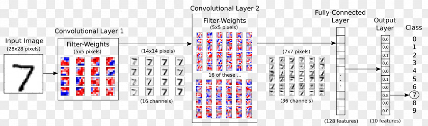 TensorFlow Convolutional Neural Network Artificial Deep Learning MNIST Database PNG