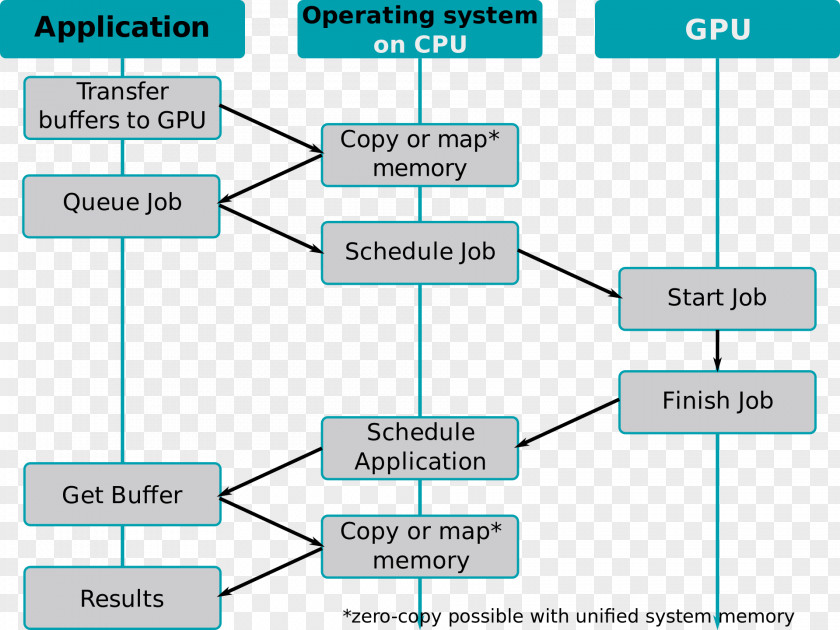 Vulkan Heterogeneous System Architecture Graphics Processing Unit Diagram Central PNG