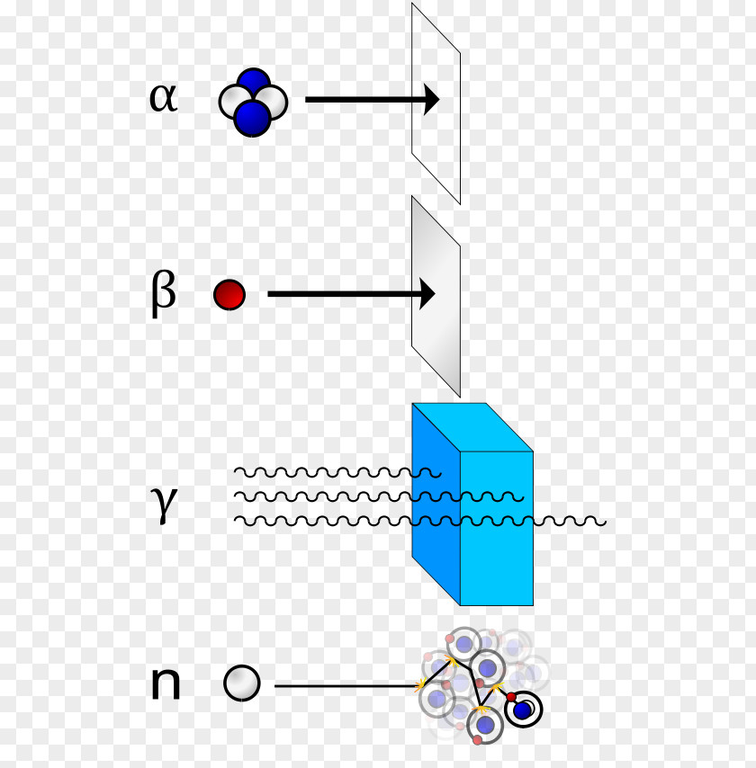 Alpha Particle Beta Gamma Ray Neutron Radiation PNG