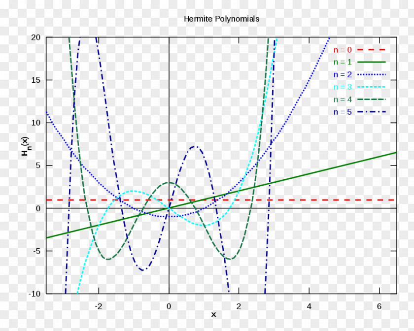 Mathematics Hermite Polynomials Orthogonal Interpolation Orthogonality PNG