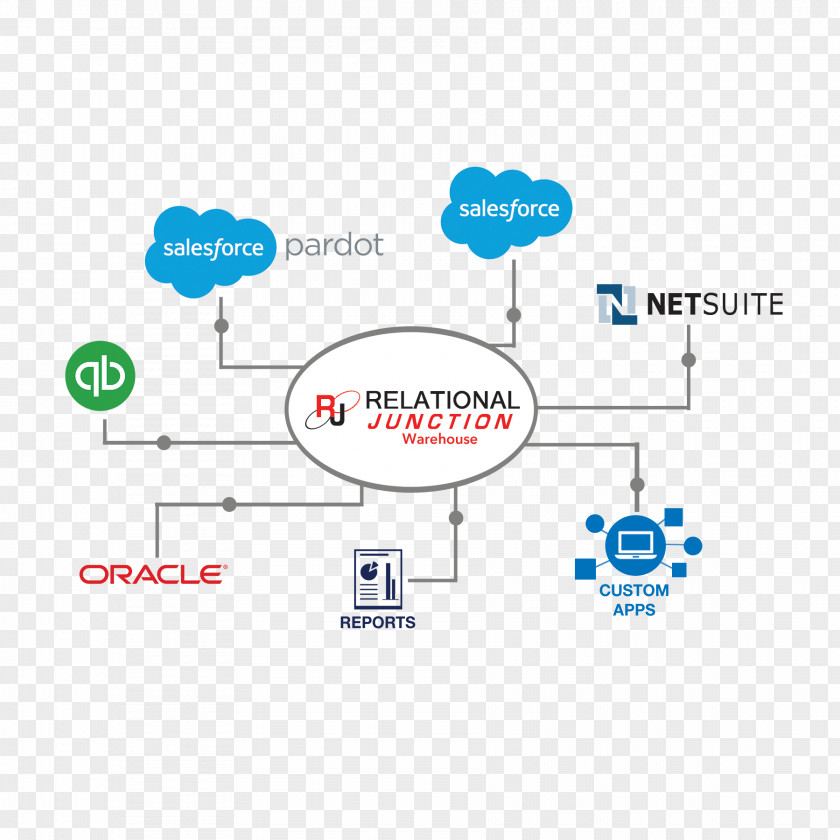 Marketing Salesforce Cloud Business Process PNG