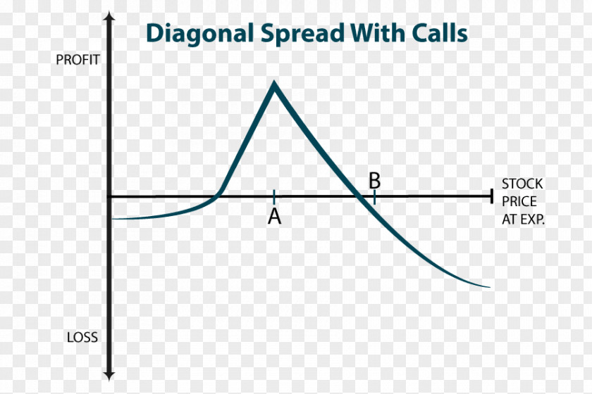 Profit Risk Loss Options Strategies Diagonal Spread Call Option Yield PNG