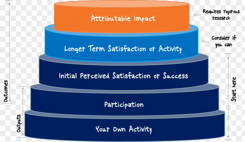 Program Evaluation Measurement Project Education PNG