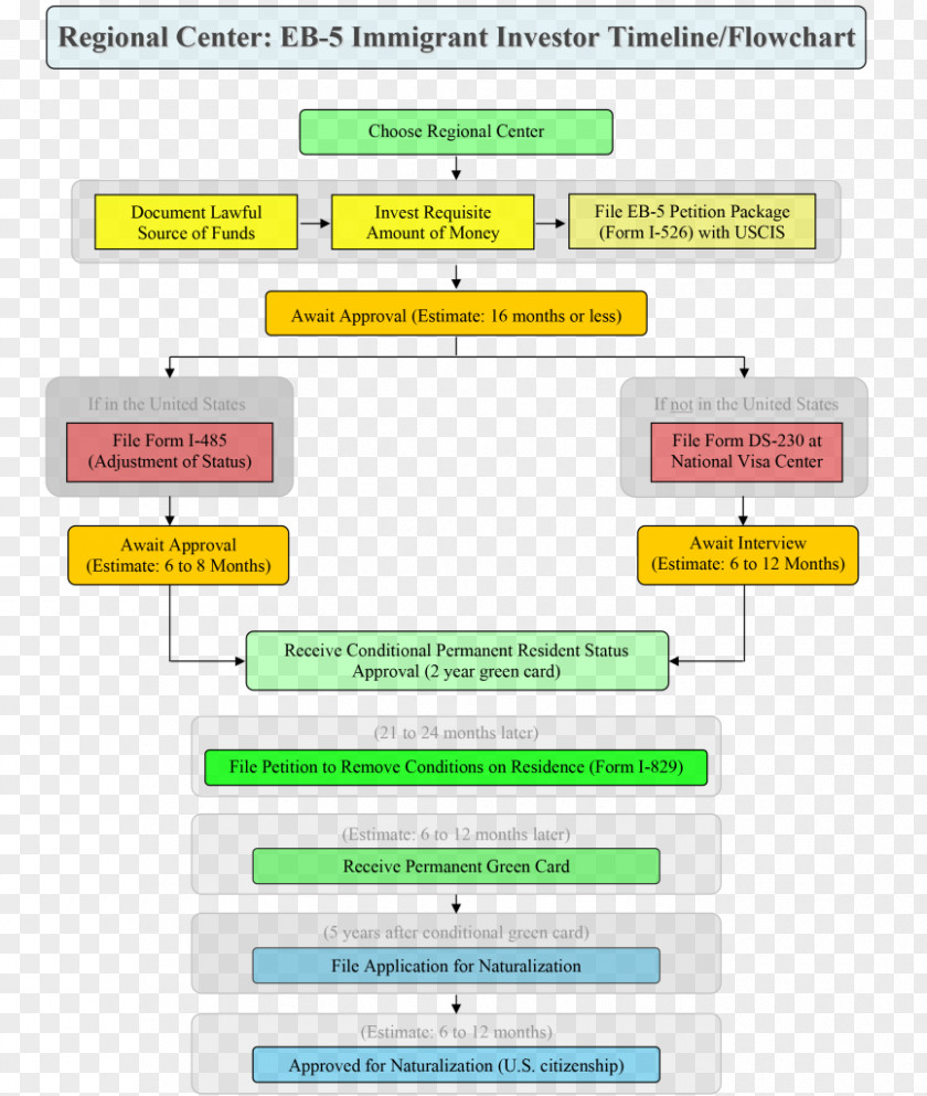 Lawyer EB-5 Visa Immigration Law Permanent Residence Irish Naturalisation And Service PNG