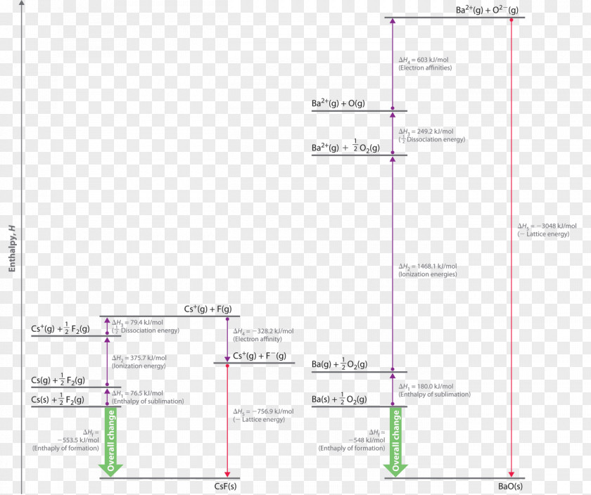 Energy Lattice Born–Haber Cycle Enthalpy Periodic Table PNG