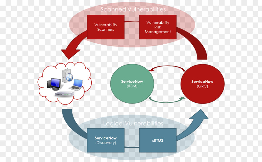 Governance, Risk Management, And Compliance ServiceNow Information Data Flow Diagram PNG