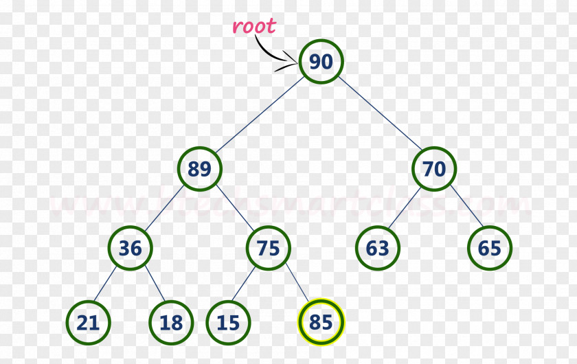 Min-max Heap Binary Data Structure Tree PNG