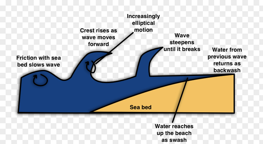 Wave，motion Swash Breaking Wave Wind Diagram PNG