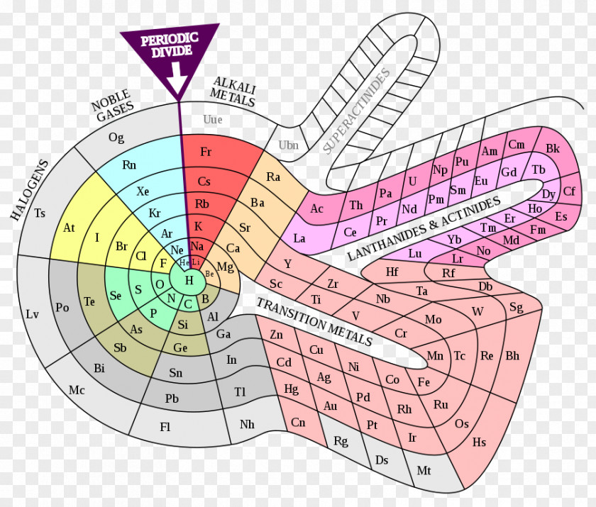 Table Alternative Periodic Tables Chemistry Chemical Element PNG