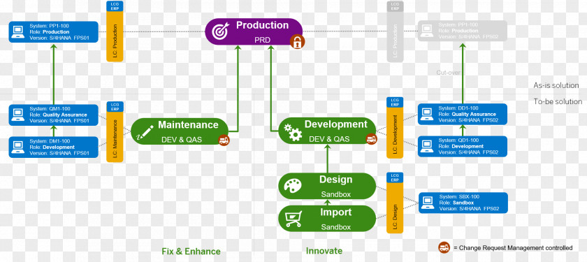 SAP Solution Manager System Enterprise Resource Planning SE ERP PNG
