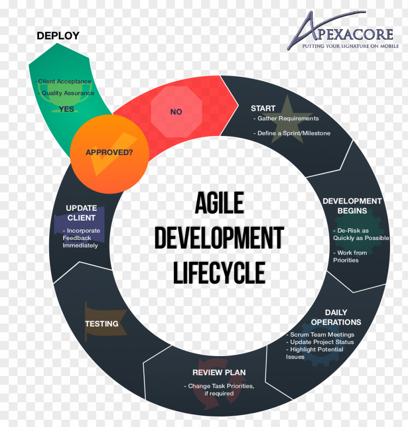 Rapid Software Development Process Product Design Brand Font PNG