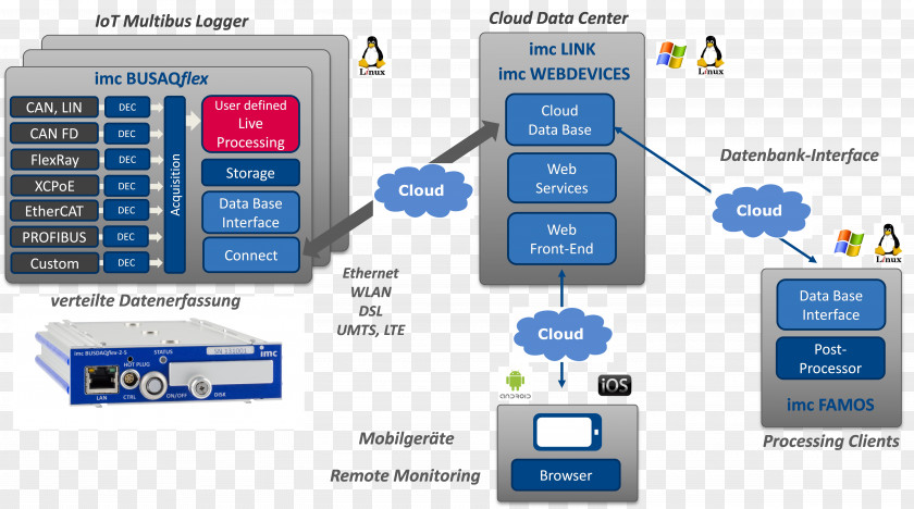 Gateway Internet Of Things Data Logger PNG