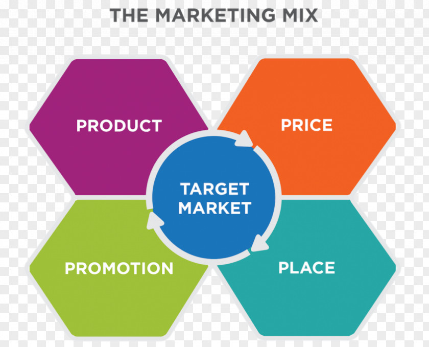 Marketing Mix Strategy Plan PNG