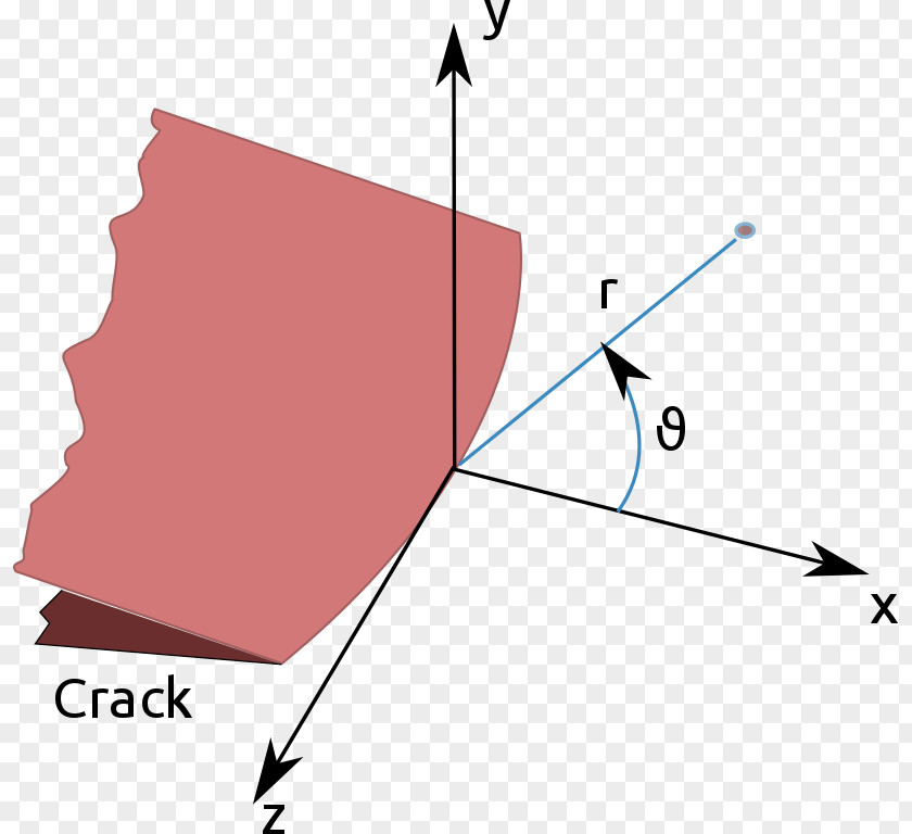 Crack Stress Intensity Factor Fracture Mechanics PNG