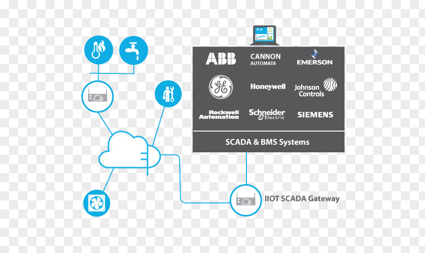 Scada SCADA Internet Of Things Programmable Logic Controllers Building Management System Modbus PNG