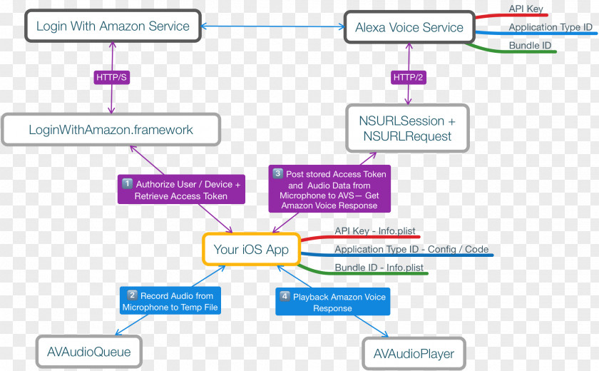 Amazon Web Services Echo Alexa Amazon.com Diagram Speech Recognition PNG