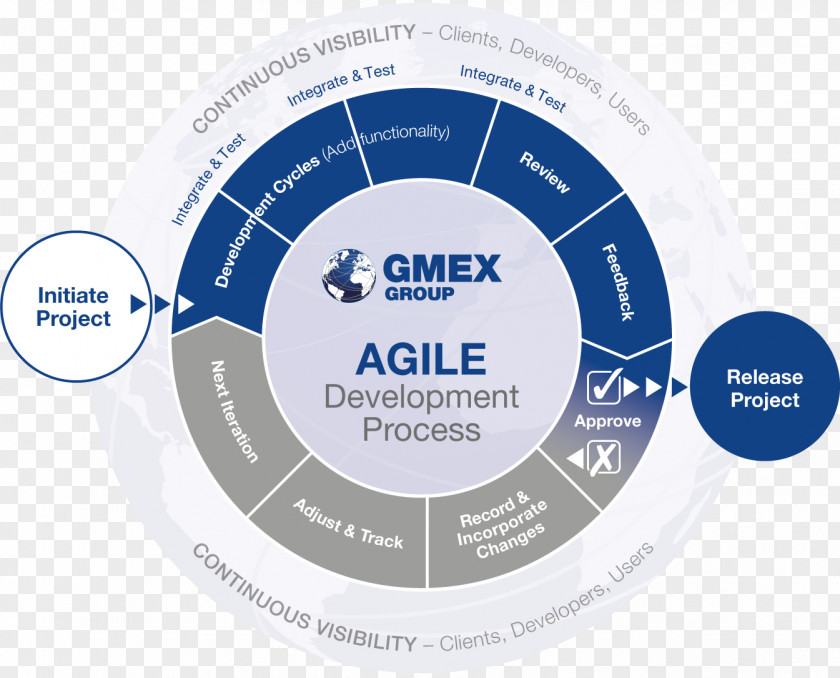 Innovation And Development Agile Software Computer Global Markets Exchange Group International LLP PNG