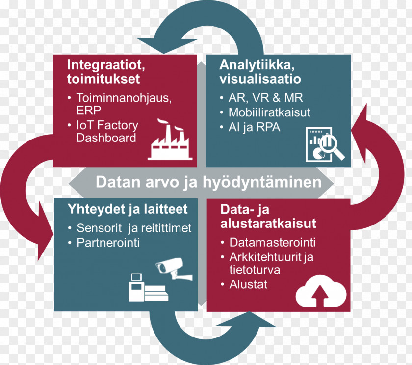 Internet Of Things Factory Online Advertising Data Flow Diagram Logo PNG