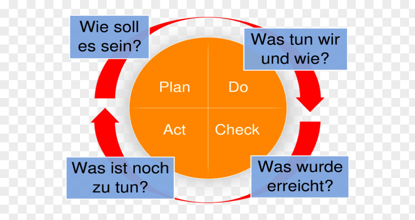 Qm Organization Brand Font Line PDCA PNG