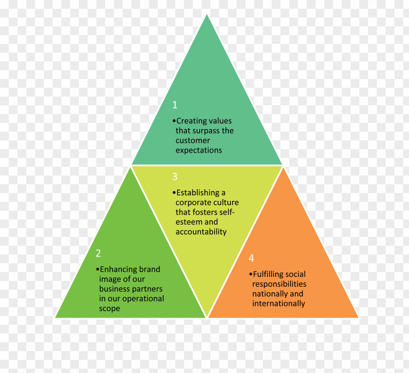 Pyramid Corporation Organizational Culture Accountability Triangle PNG
