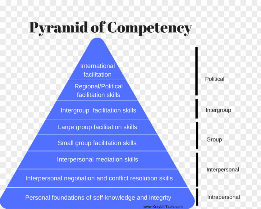 Creative Ability Competence Management Conflict Resolution Thomas–Kilmann Mode Instrument PNG