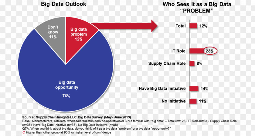 Business Big Data Chart Supply Chain PNG